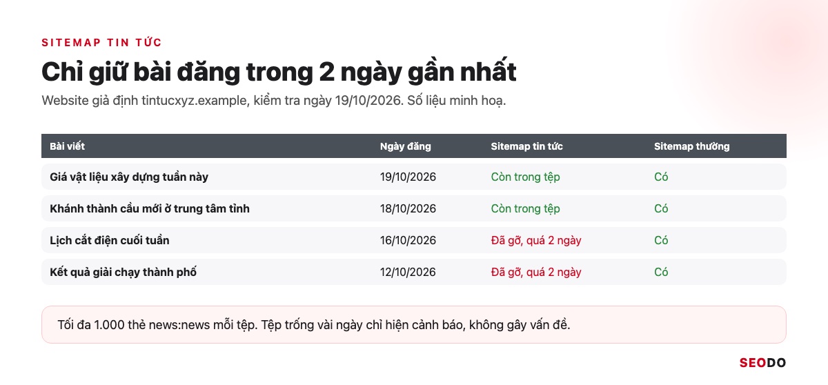 Sitemap Là Gì? Hướng Dẫn Tạo, Gửi Và Kiểm Tra Sitemap XML (Cập Nhật 2026) 67 Bảng bài đăng, ngày đăng và trạng thái còn trong sitemap tin tức của tintucxyz.example, bài quá 2 ngày bị gỡ