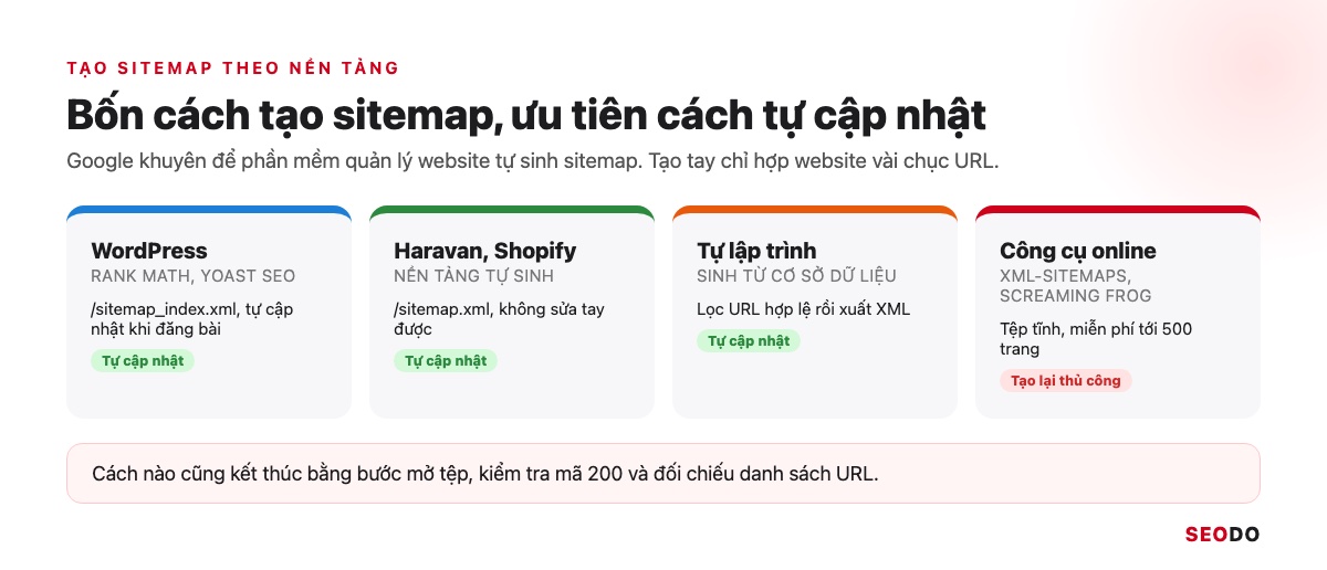 Sitemap Là Gì? Hướng Dẫn Tạo, Gửi Và Kiểm Tra Sitemap XML (Cập Nhật 2026) 78 Bốn thẻ cách tạo sitemap theo nền tảng WordPress, Haravan và Shopify, website tự lập trình, công cụ online