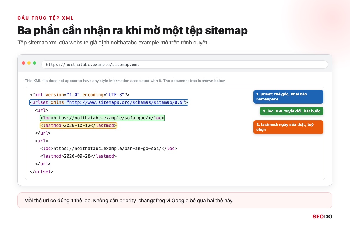 Sitemap Là Gì? Hướng Dẫn Tạo, Gửi Và Kiểm Tra Sitemap XML (Cập Nhật 2026) 57 Tệp sitemap.xml của noithatabc.example mở trên trình duyệt, khoanh ba phần urlset, loc và lastmod