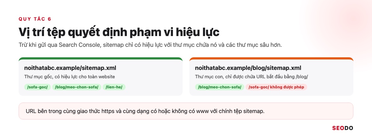 Sitemap Là Gì? Hướng Dẫn Tạo, Gửi Và Kiểm Tra Sitemap XML (Cập Nhật 2026) 75 Sơ đồ phạm vi hiệu lực của sitemap đặt ở thư mục gốc và sitemap đặt trong thư mục con blog