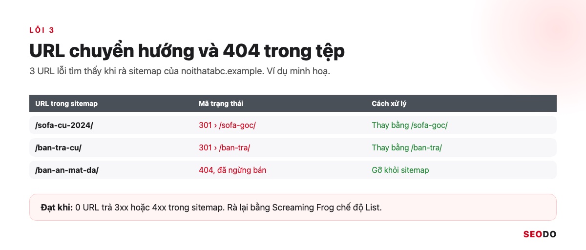 Sitemap Là Gì? Hướng Dẫn Tạo, Gửi Và Kiểm Tra Sitemap XML (Cập Nhật 2026) 95 Bảng 3 URL lỗi trong sitemap của noithatabc.example gồm 2 URL 301 và 1 URL 404 cùng cách xử lý từng URL