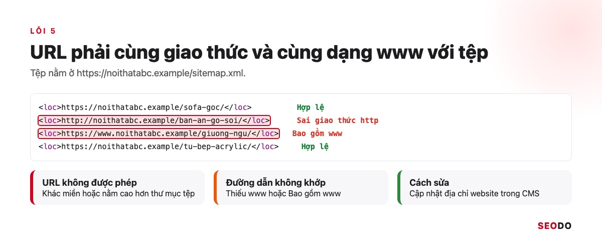 Sitemap Là Gì? Hướng Dẫn Tạo, Gửi Và Kiểm Tra Sitemap XML (Cập Nhật 2026) 97 Hai dòng loc trong sitemap https của noithatabc.example, dòng dùng http và dòng thiếu www được tô đỏ