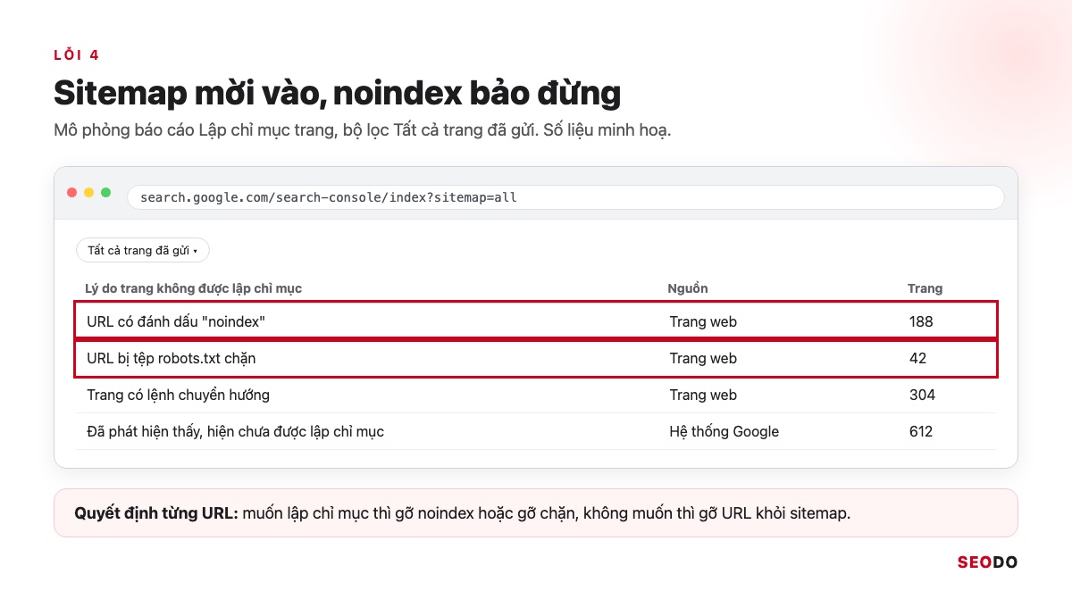 Sitemap Là Gì? Hướng Dẫn Tạo, Gửi Và Kiểm Tra Sitemap XML (Cập Nhật 2026) 96 Mô phỏng báo cáo Lập chỉ mục trang lọc Tất cả trang đã gửi, khoanh hai lý do URL có đánh dấu noindex và URL bị tệp robots.txt chặn