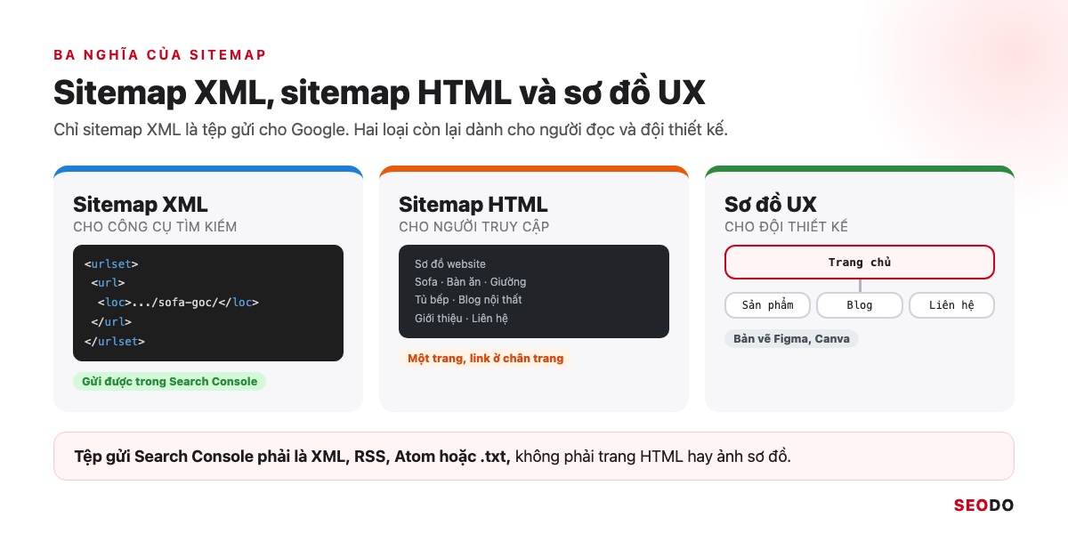 Sitemap Là Gì? Hướng Dẫn Tạo, Gửi Và Kiểm Tra Sitemap XML (Cập Nhật 2026) 58 Ba ô so sánh đoạn mã sitemap XML, trang sitemap HTML ở chân trang và sơ đồ cây sitemap UX