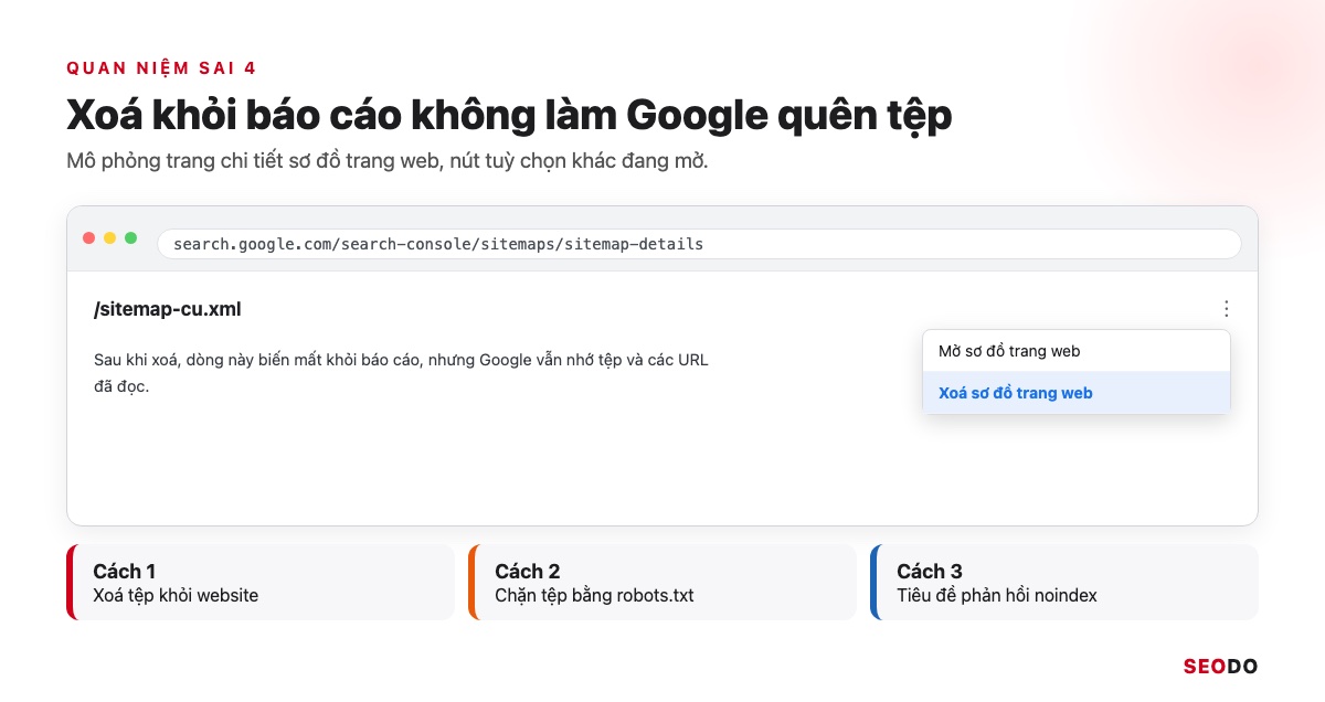 Sitemap Là Gì? Hướng Dẫn Tạo, Gửi Và Kiểm Tra Sitemap XML (Cập Nhật 2026) 109 Mô phỏng menu Xoá sơ đồ trang web trong trang chi tiết của báo cáo, chú thích Google vẫn nhớ tệp và các URL
