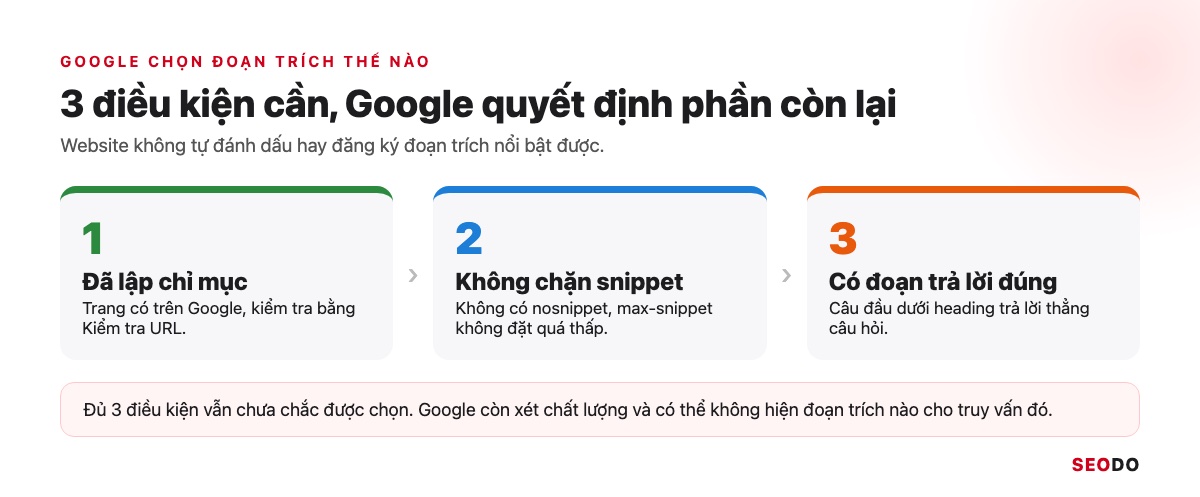 Featured Snippet Là Gì? Cách Google Chọn Đoạn Trích Nổi Bật Và 6 Bước Tối Ưu (Cập Nhật 2026) 44 Ba điều kiện cần để trang có thể được chọn làm đoạn trích: đã lập chỉ mục, không chặn snippet, có đoạn trả lời đúng