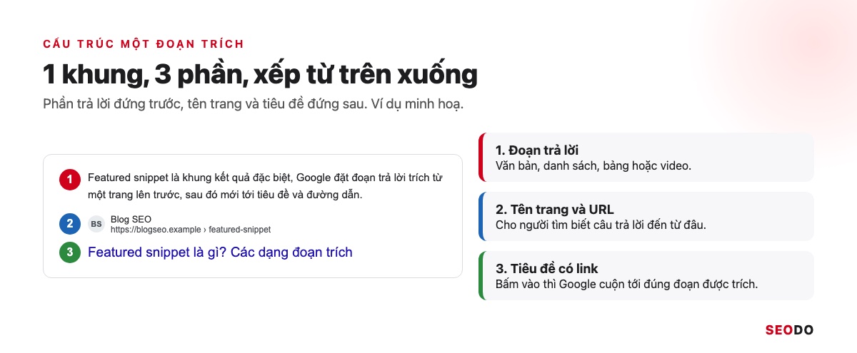 Featured Snippet Là Gì? Cách Google Chọn Đoạn Trích Nổi Bật Và 6 Bước Tối Ưu (Cập Nhật 2026) 34 Ba phần của một đoạn trích nổi bật được đánh số 1, 2, 3: đoạn trả lời, tên trang và URL, tiêu đề có link