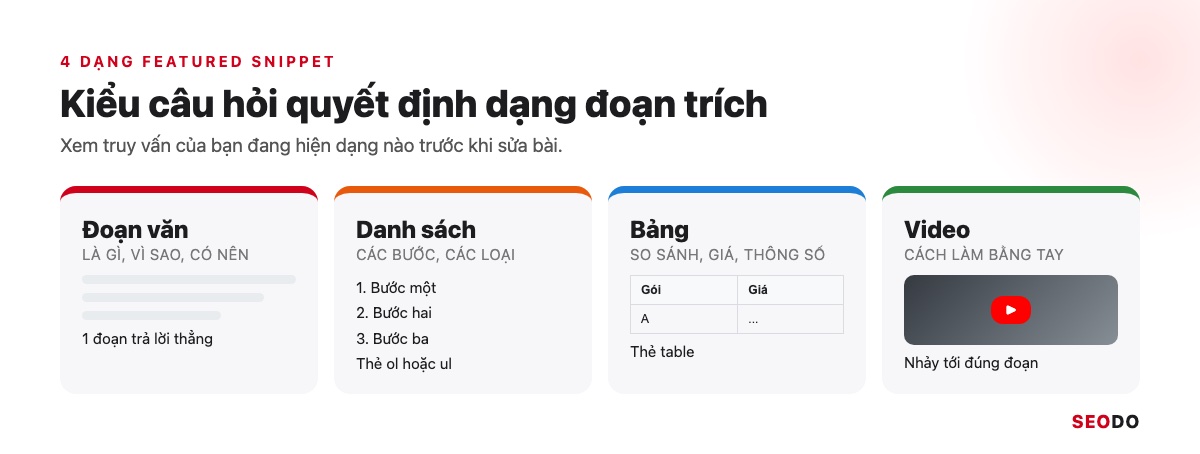 Featured Snippet Là Gì? Cách Google Chọn Đoạn Trích Nổi Bật Và 6 Bước Tối Ưu (Cập Nhật 2026) 36 Bốn ô mô tả 4 dạng featured snippet: đoạn văn, danh sách, bảng, video và kiểu truy vấn hay gặp