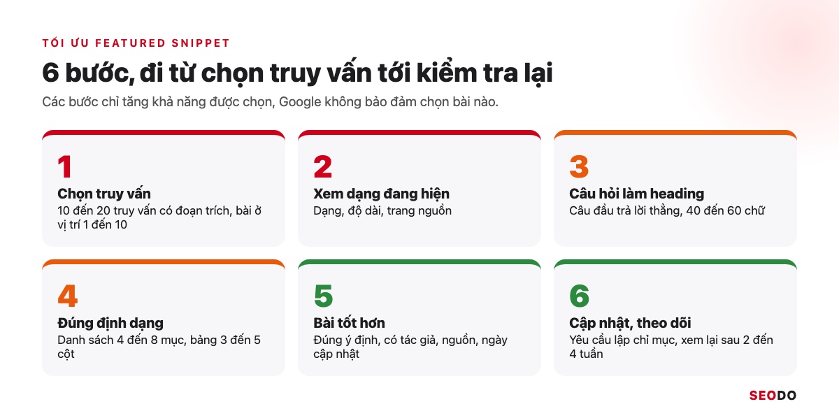 Featured Snippet Là Gì? Cách Google Chọn Đoạn Trích Nổi Bật Và 6 Bước Tối Ưu (Cập Nhật 2026) 47 Sáu ô đánh số 6 bước tối ưu featured snippet kèm tiêu chí đạt của từng bước