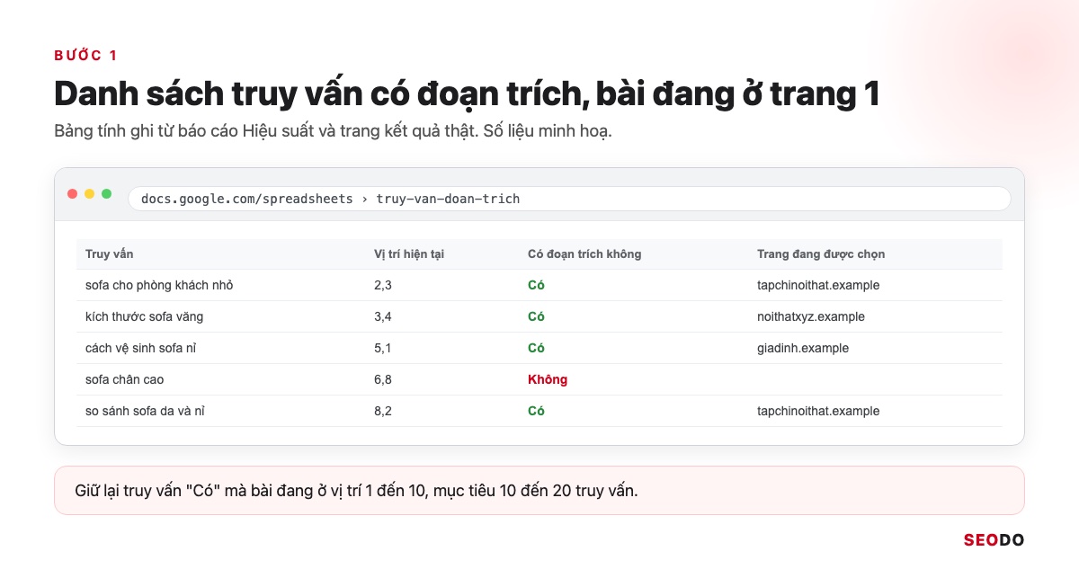Featured Snippet Là Gì? Cách Google Chọn Đoạn Trích Nổi Bật Và 6 Bước Tối Ưu (Cập Nhật 2026) 48 Bảng tính 4 cột ghi truy vấn, vị trí hiện tại, có đoạn trích không và trang đang được chọn