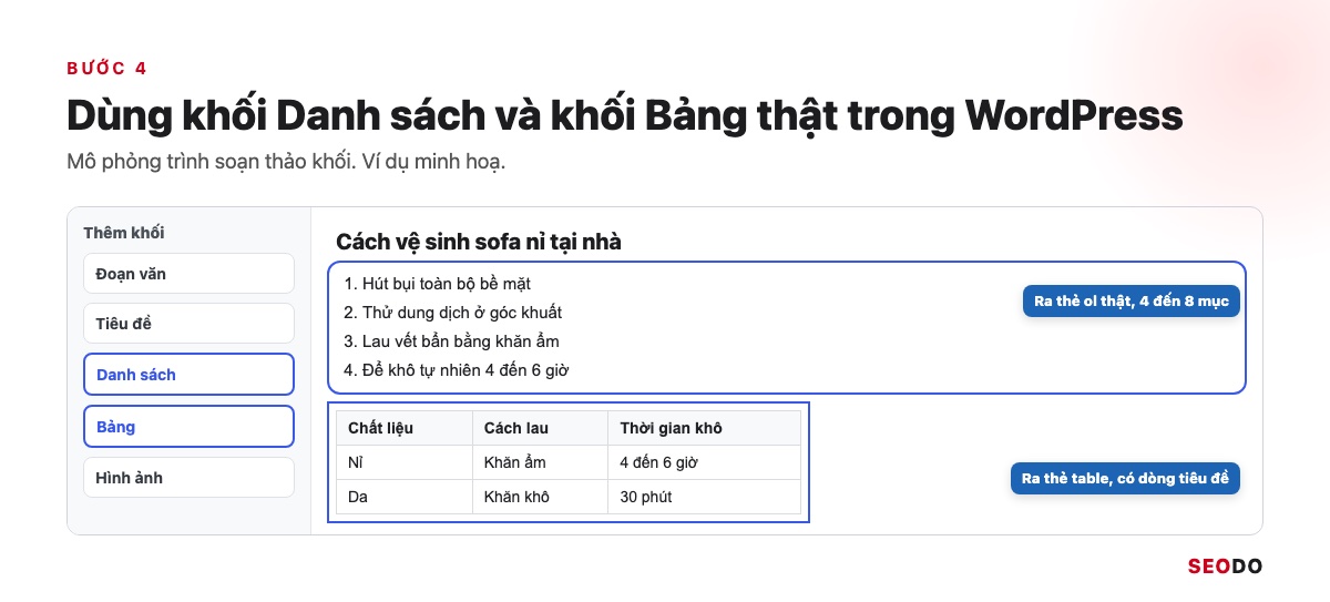 Featured Snippet Là Gì? Cách Google Chọn Đoạn Trích Nổi Bật Và 6 Bước Tối Ưu (Cập Nhật 2026) 51 Mô phỏng trình soạn thảo WordPress với khối Danh sách và khối Bảng được chọn