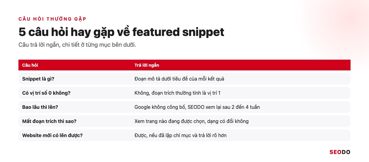 Featured Snippet Là Gì? Cách Google Chọn Đoạn Trích Nổi Bật Và 6 Bước Tối Ưu (Cập Nhật 2026) 64 Bảng tóm tắt 5 câu hỏi thường gặp về featured snippet và câu trả lời ngắn