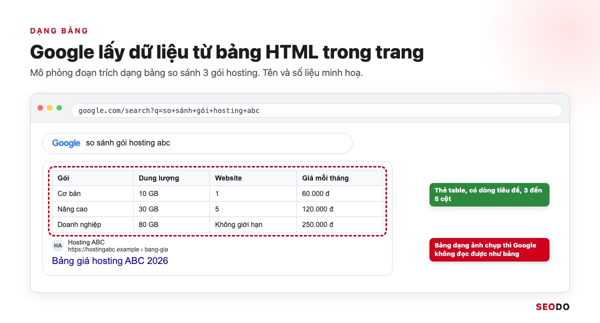 Featured Snippet Là Gì? Cách Google Chọn Đoạn Trích Nổi Bật Và 6 Bước Tối Ưu (Cập Nhật 2026) 39 Mô phỏng đoạn trích dạng bảng so sánh 3 gói hosting của Hosting ABC, số liệu minh hoạ