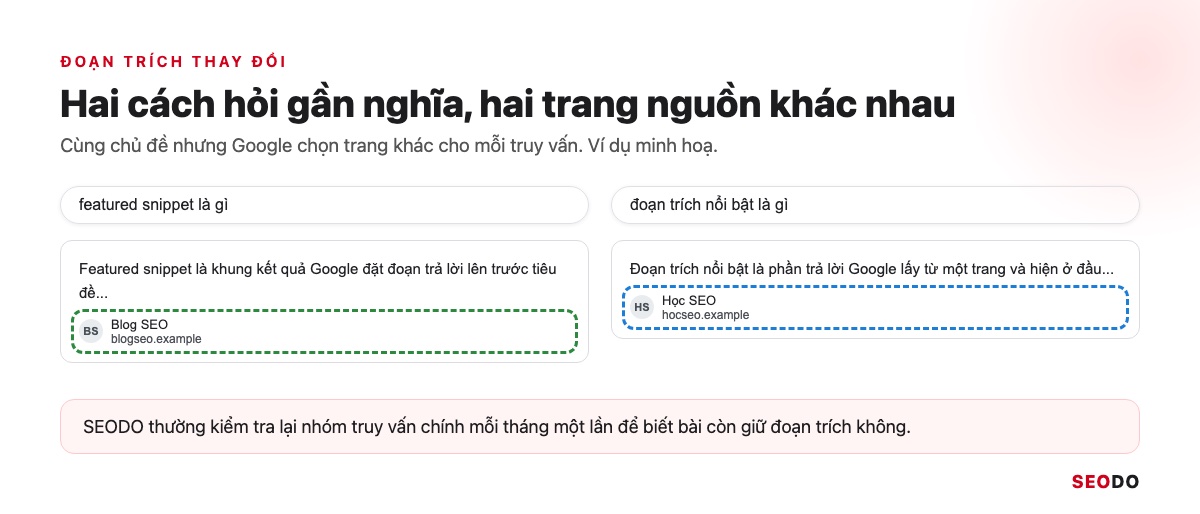 Featured Snippet Là Gì? Cách Google Chọn Đoạn Trích Nổi Bật Và 6 Bước Tối Ưu (Cập Nhật 2026) 46 Hai đoạn trích cho hai cách hỏi gần nghĩa, mỗi đoạn lấy từ một trang nguồn khác nhau