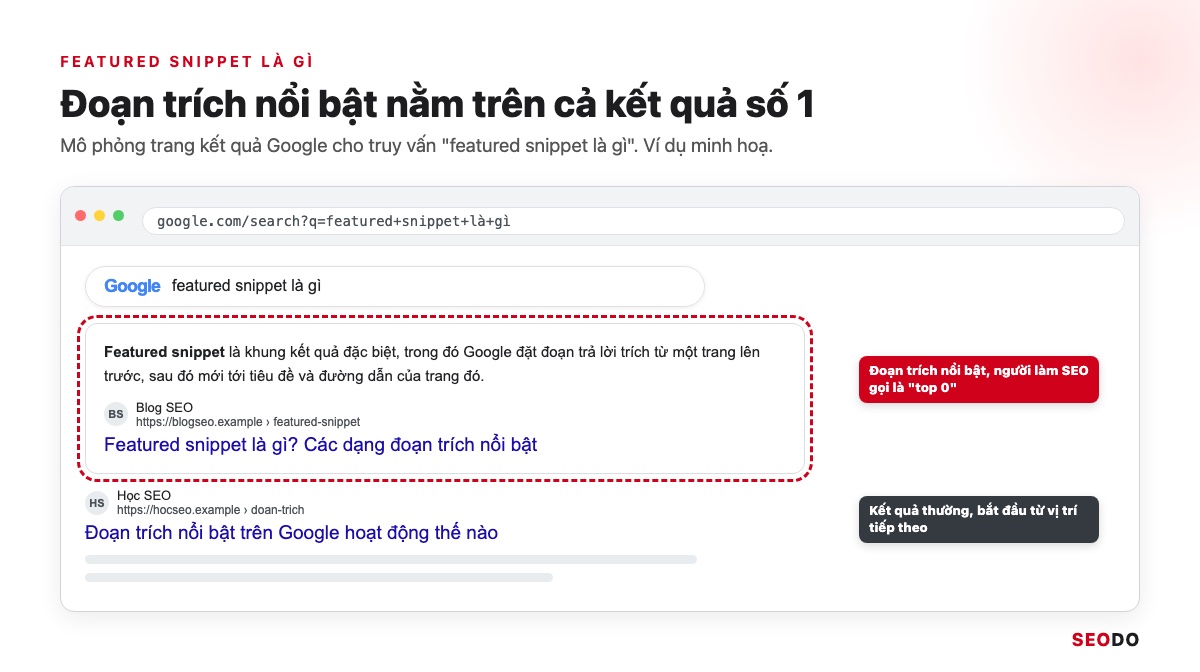Featured Snippet Là Gì? Cách Google Chọn Đoạn Trích Nổi Bật Và 6 Bước Tối Ưu (Cập Nhật 2026) 33 Mô phỏng trang kết quả Google cho truy vấn featured snippet là gì, khung đoạn trích nổi bật nằm trên kết quả thường