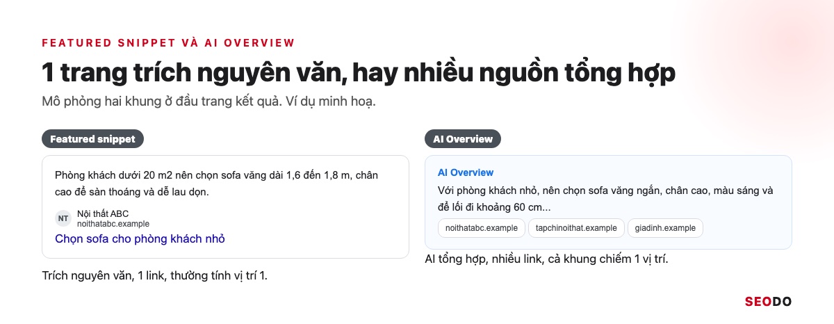 Featured Snippet Là Gì? Cách Google Chọn Đoạn Trích Nổi Bật Và 6 Bước Tối Ưu (Cập Nhật 2026) 58 Hai khung cạnh nhau: đoạn trích nổi bật lấy từ 1 trang và AI Overview tổng hợp từ 3 nguồn