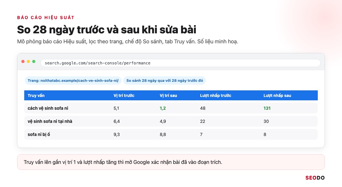 Featured Snippet Là Gì? Cách Google Chọn Đoạn Trích Nổi Bật Và 6 Bước Tối Ưu (Cập Nhật 2026) 55 Mô phỏng báo cáo Hiệu suất chế độ so sánh 28 ngày, truy vấn cách vệ sinh sofa nỉ lên vị trí 1,2