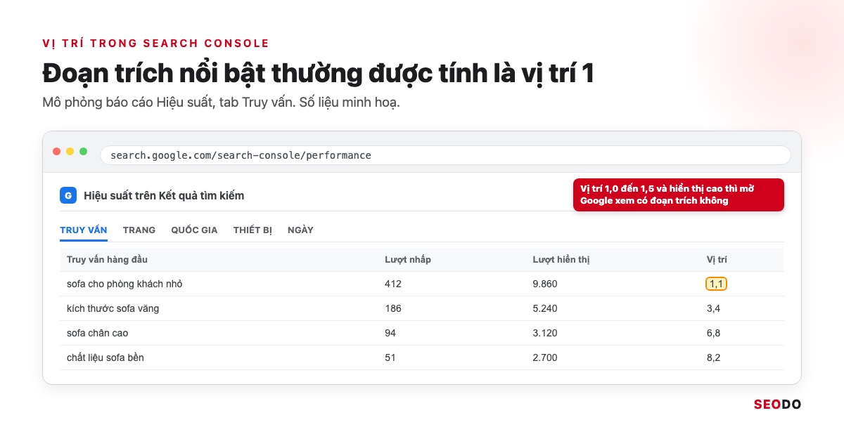 Featured Snippet Là Gì? Cách Google Chọn Đoạn Trích Nổi Bật Và 6 Bước Tối Ưu (Cập Nhật 2026) 42 Mô phỏng báo cáo Hiệu suất của Search Console, tab Truy vấn, giá trị vị trí 1,1 được khoanh