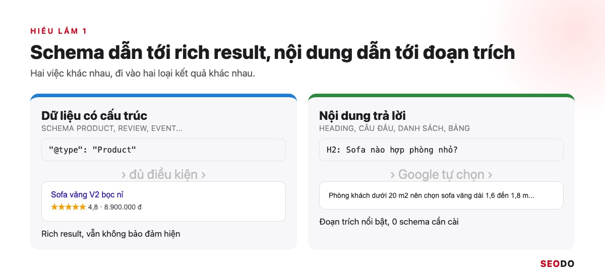 Featured Snippet Là Gì? Cách Google Chọn Đoạn Trích Nổi Bật Và 6 Bước Tối Ưu (Cập Nhật 2026) 60 Hai cột: dữ liệu có cấu trúc dẫn tới rich result, nội dung trả lời dẫn tới đoạn trích nổi bật
