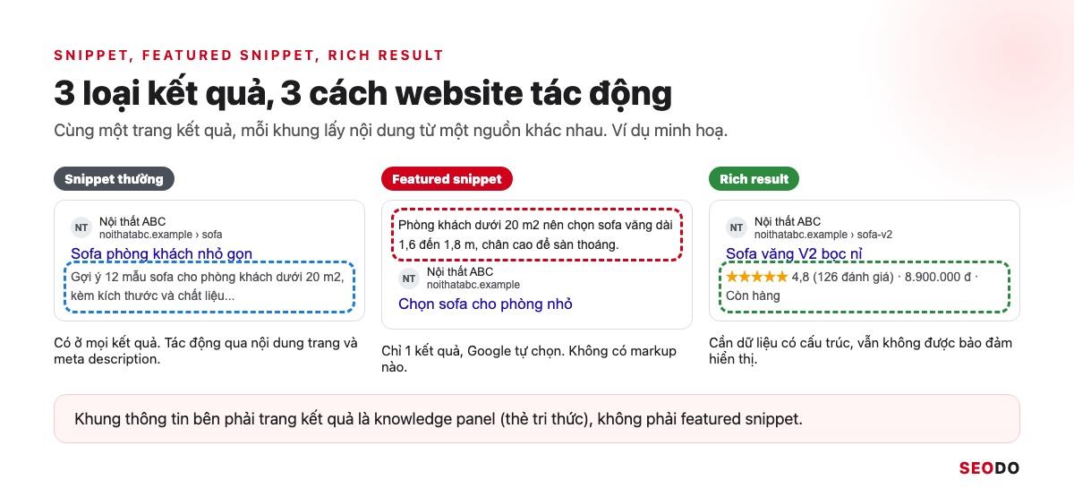 Featured Snippet Là Gì? Cách Google Chọn Đoạn Trích Nổi Bật Và 6 Bước Tối Ưu (Cập Nhật 2026) 35 Ba khung kết quả xếp cạnh nhau: snippet thường, featured snippet và rich result có sao đánh giá của Nội thất ABC