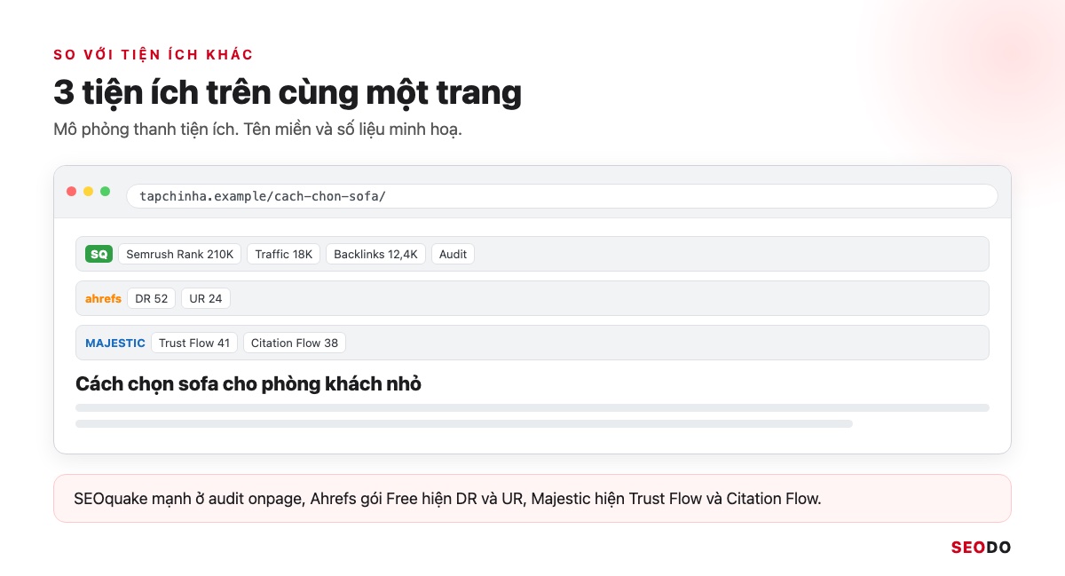 Ba thanh tiện ích SEOquake, Ahrefs SEO Toolbar và Majestic trên cùng một trang