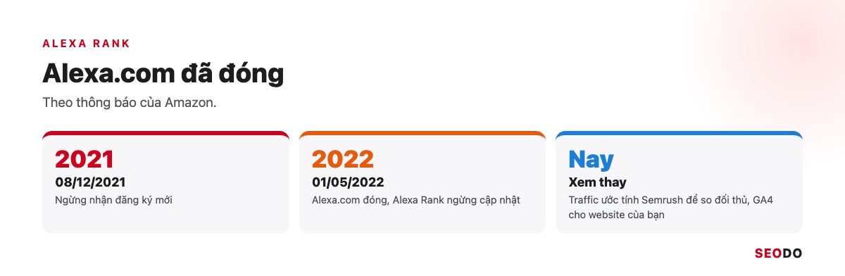 Dòng thời gian Alexa Rank ngừng và chỉ số thay thế