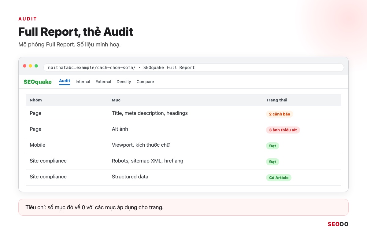 Mô phỏng Full Report thẻ Audit với nhóm Page, Mobile, Site compliance
