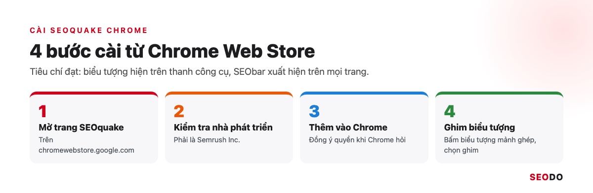 Mô phỏng 4 bước cài SEOquake trên Chrome, khoanh dòng nhà phát triển Semrush Inc.