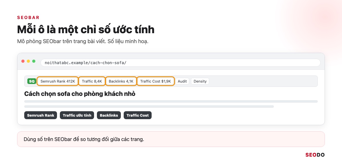 Mô phỏng SEObar trên một trang bài viết, khoanh từng ô chỉ số