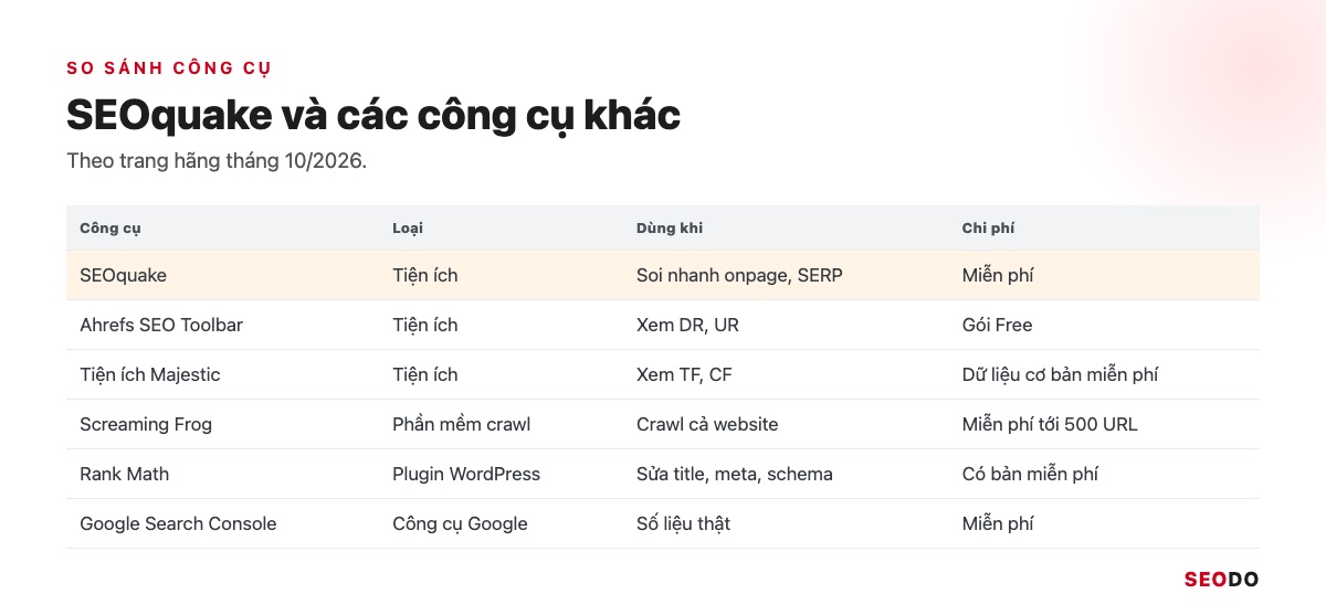 Bảng so sánh SEOquake với các công cụ SEO khác theo loại và giá