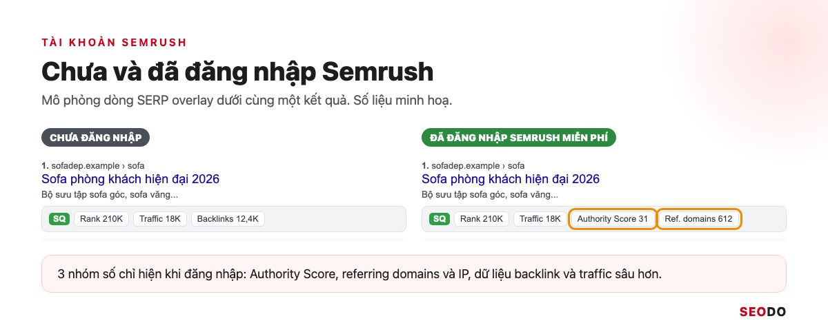 Hai khung SERP overlay khi chưa và đã đăng nhập tài khoản Semrush