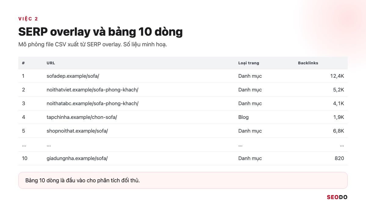 Mô phỏng SERP overlay và file CSV 10 dòng top 10