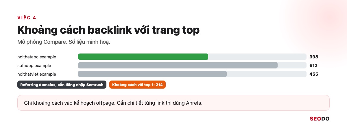 Mô phỏng Compare trang của bạn với 2 trang top