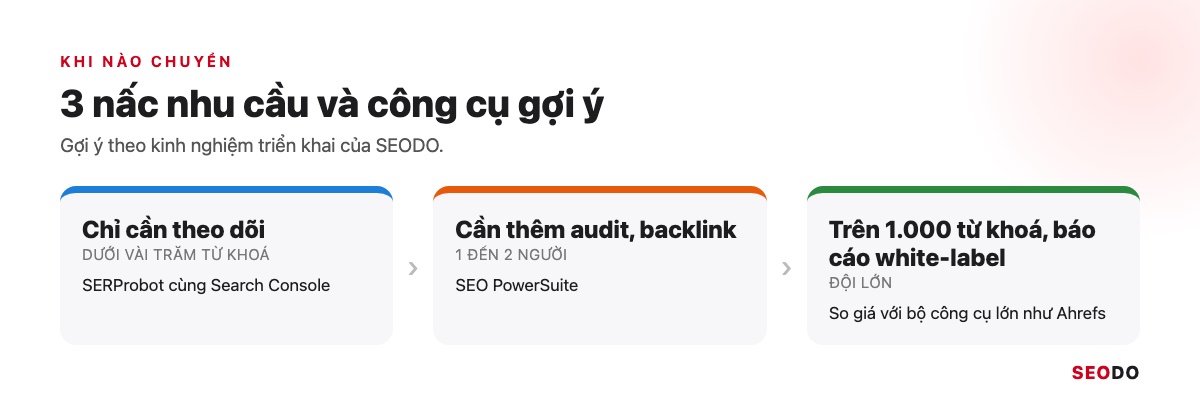 SERProbot Là Gì? Hướng Dẫn Kiểm Tra Và Theo Dõi Thứ Hạng Từ Khoá Bằng SERProbot (Cập Nhật 2026) 63 Sơ đồ 3 nấc nhu cầu và công cụ gợi ý: SERProbot, SEO PowerSuite, bộ công cụ lớn như Ahrefs