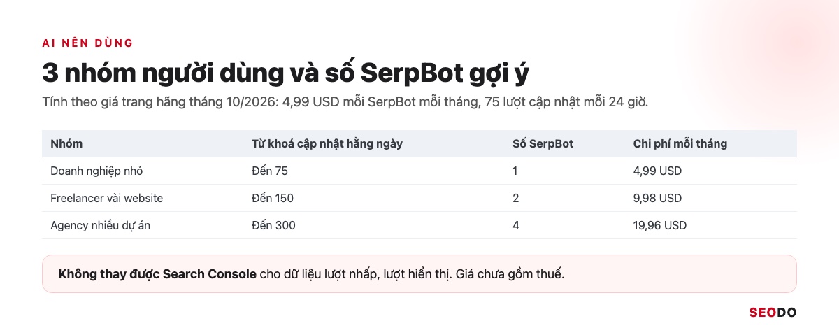 SERProbot Là Gì? Hướng Dẫn Kiểm Tra Và Theo Dõi Thứ Hạng Từ Khoá Bằng SERProbot (Cập Nhật 2026) 36 Bảng 3 nhóm người dùng SERProbot với số từ khoá, số SerpBot và chi phí mỗi tháng