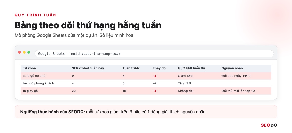 SERProbot Là Gì? Hướng Dẫn Kiểm Tra Và Theo Dõi Thứ Hạng Từ Khoá Bằng SERProbot (Cập Nhật 2026) 55 Mô phỏng bảng Google Sheets theo dõi thứ hạng tuần với cột SERProbot, Search Console và nguyên nhân