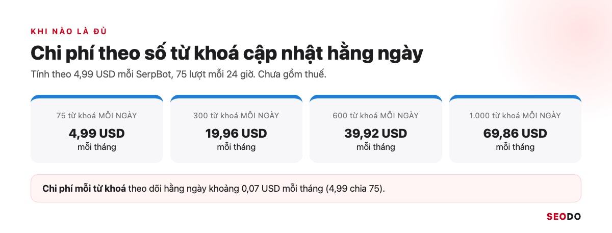 SERProbot Là Gì? Hướng Dẫn Kiểm Tra Và Theo Dõi Thứ Hạng Từ Khoá Bằng SERProbot (Cập Nhật 2026) 62 Bốn thẻ chi phí SERProbot mỗi tháng cho 75, 300, 600 và 1.000 từ khoá cập nhật hằng ngày