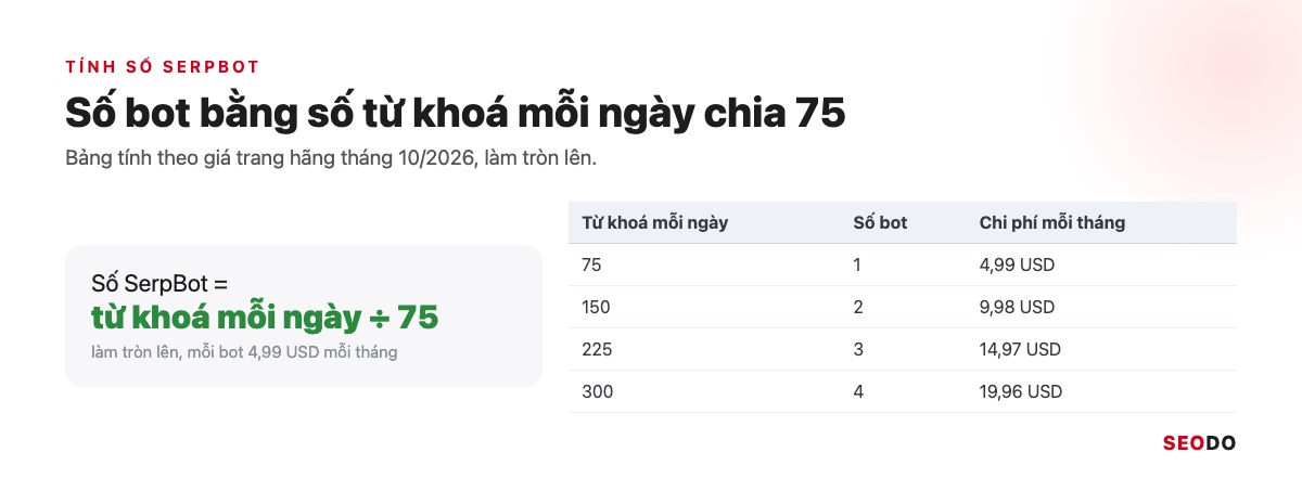 SERProbot Là Gì? Hướng Dẫn Kiểm Tra Và Theo Dõi Thứ Hạng Từ Khoá Bằng SERProbot (Cập Nhật 2026) 40 Công thức số SerpBot bằng từ khoá mỗi ngày chia 75 và bảng chi phí từ 75 đến 300 từ khoá