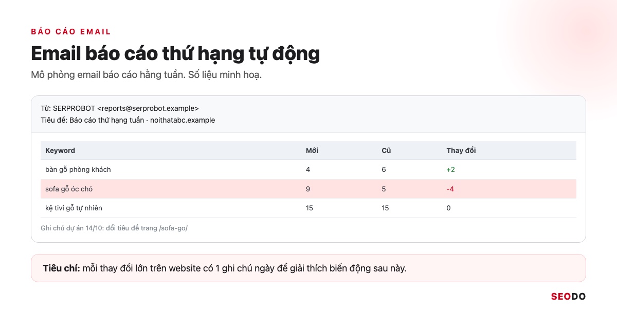 SERProbot Là Gì? Hướng Dẫn Kiểm Tra Và Theo Dõi Thứ Hạng Từ Khoá Bằng SERProbot (Cập Nhật 2026) 51 Mô phỏng email báo cáo thứ hạng tuần với cột vị trí mới, cũ, mức thay đổi và ghi chú dự án