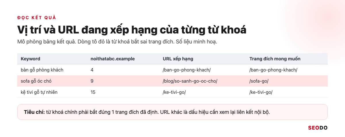 SERProbot Là Gì? Hướng Dẫn Kiểm Tra Và Theo Dõi Thứ Hạng Từ Khoá Bằng SERProbot (Cập Nhật 2026) 44 Mô phỏng bảng kết quả SERProbot với cột vị trí và URL xếp hạng, một dòng bắt sai trang đích
