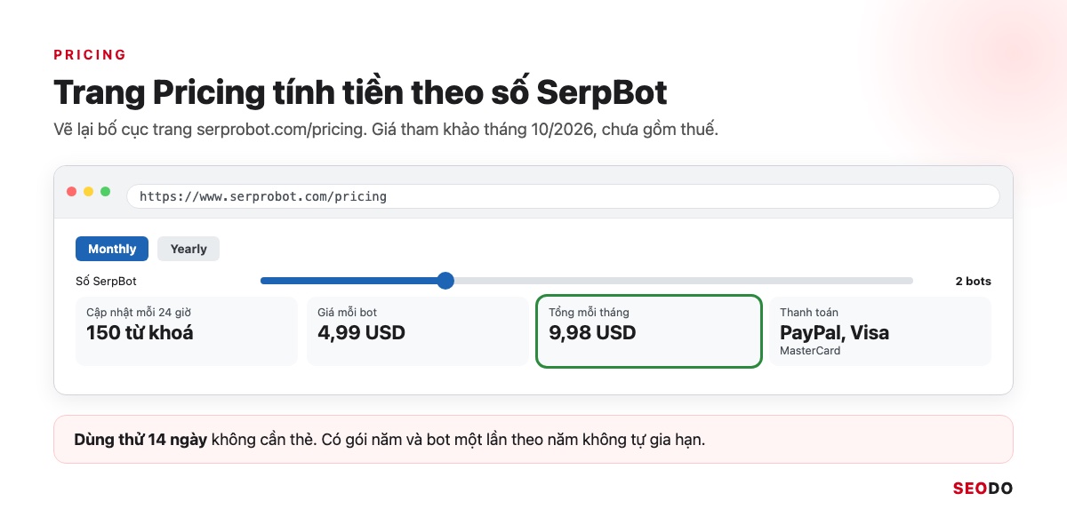 SERProbot Là Gì? Hướng Dẫn Kiểm Tra Và Theo Dõi Thứ Hạng Từ Khoá Bằng SERProbot (Cập Nhật 2026) 39 Mô phỏng trang Pricing của SERProbot với thanh trượt chọn số SerpBot và tổng tiền mỗi tháng