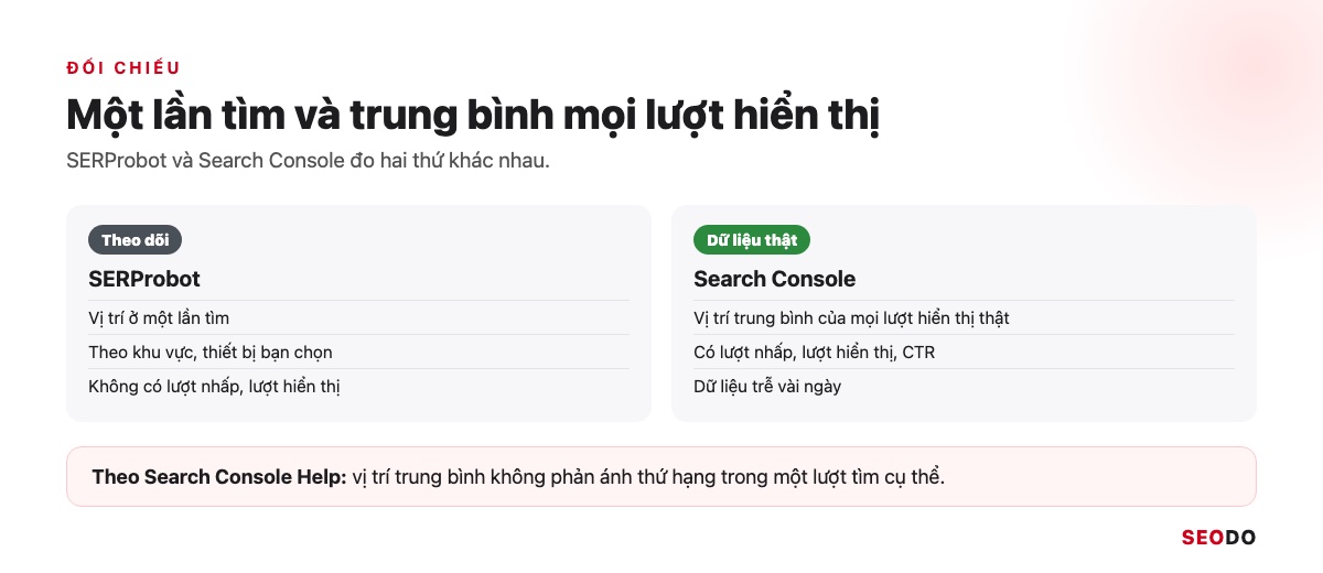 SERProbot Là Gì? Hướng Dẫn Kiểm Tra Và Theo Dõi Thứ Hạng Từ Khoá Bằng SERProbot (Cập Nhật 2026) 53 So sánh SERProbot đo vị trí một lần tìm và Search Console đo vị trí trung bình mọi lượt hiển thị