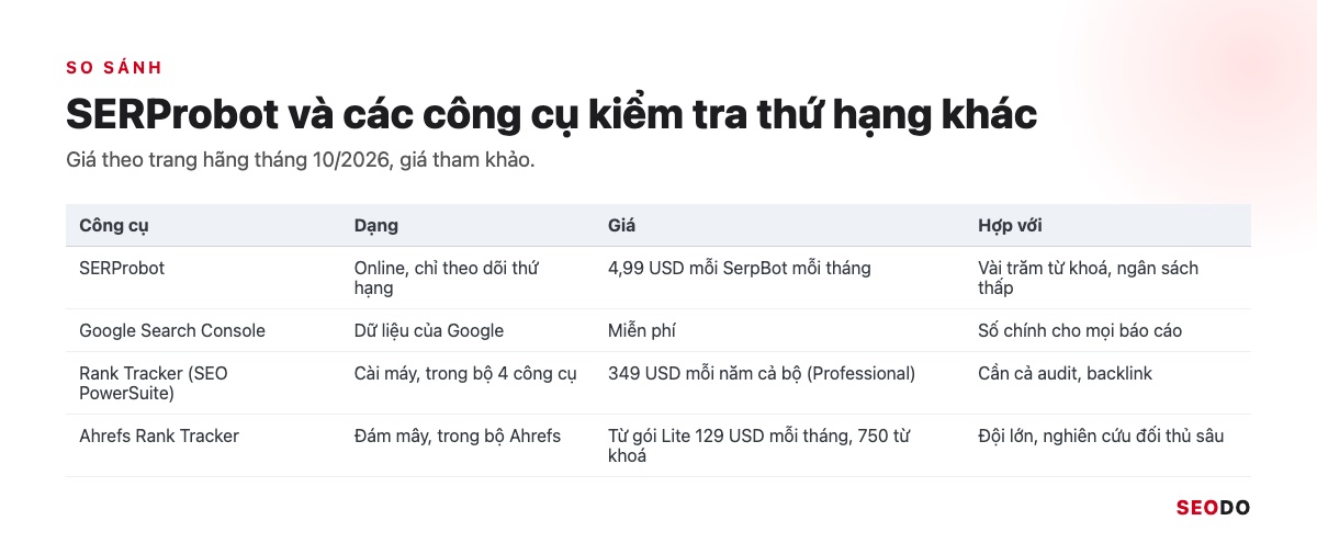 SERProbot Là Gì? Hướng Dẫn Kiểm Tra Và Theo Dõi Thứ Hạng Từ Khoá Bằng SERProbot (Cập Nhật 2026) 61 Bảng so sánh SERProbot, Google Search Console, Rank Tracker của SEO PowerSuite và Ahrefs Rank Tracker