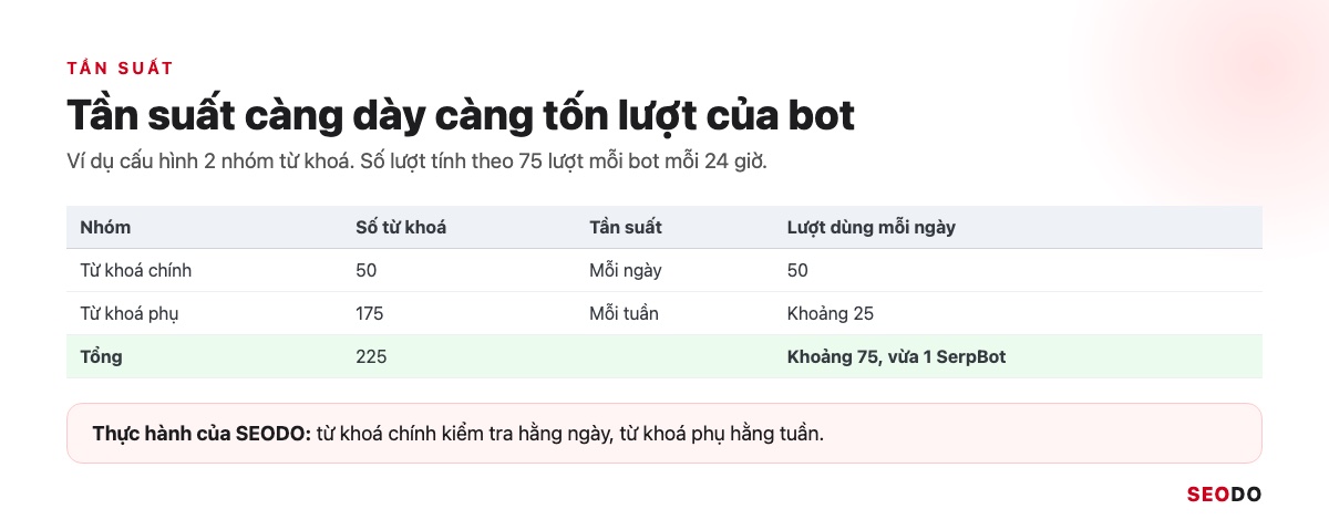 SERProbot Là Gì? Hướng Dẫn Kiểm Tra Và Theo Dõi Thứ Hạng Từ Khoá Bằng SERProbot (Cập Nhật 2026) 48 Bảng ví dụ 2 nhóm từ khoá với tần suất hằng ngày và hằng tuần, tổng khoảng 75 lượt mỗi ngày