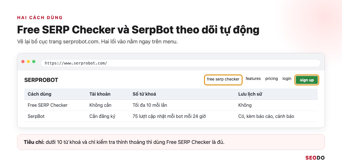 SERProbot Là Gì? Hướng Dẫn Kiểm Tra Và Theo Dõi Thứ Hạng Từ Khoá Bằng SERProbot (Cập Nhật 2026) 34 Mô phỏng trang chủ serprobot.com với menu free serp checker, nút sign up và bảng so sánh hai cách dùng