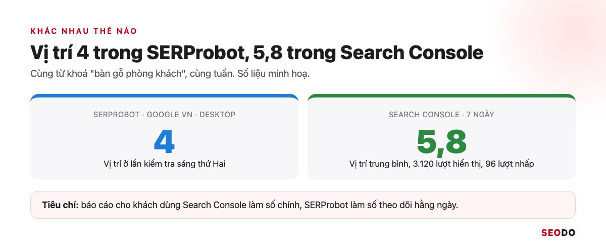 SERProbot Là Gì? Hướng Dẫn Kiểm Tra Và Theo Dõi Thứ Hạng Từ Khoá Bằng SERProbot (Cập Nhật 2026) 54 Hai thẻ số cùng từ khoá: SERProbot vị trí 4 và Search Console vị trí trung bình 5,8