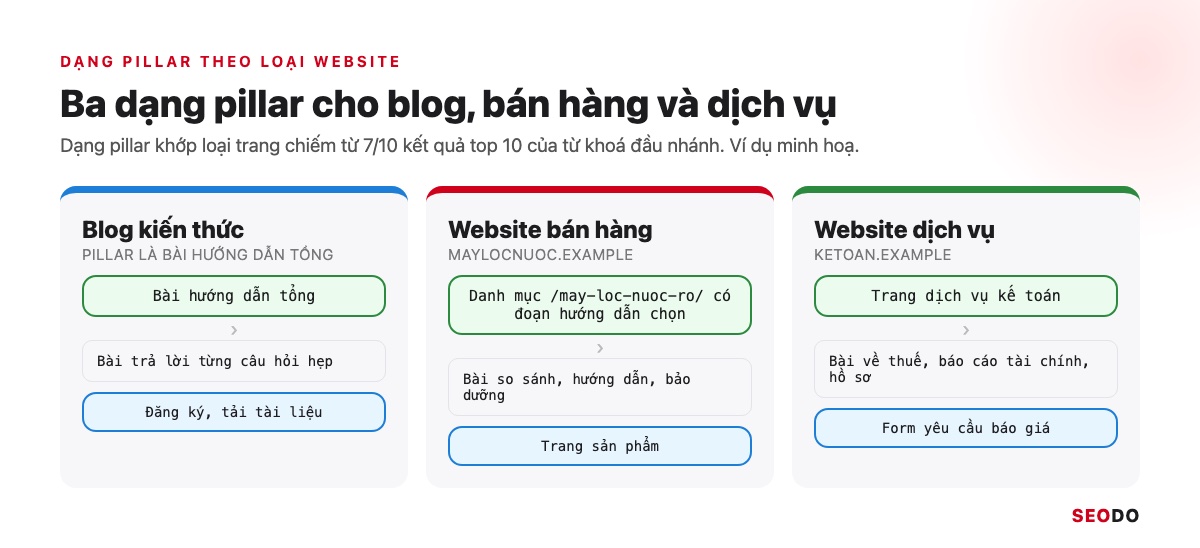 Topic Cluster Là Gì? Cách Chọn Chủ Đề Trụ, Vẽ Bản Đồ Cụm Và Đo Hiệu Quả (Cập Nhật 2026) 63 Ba sơ đồ nhỏ đặt cạnh nhau cho blog, website bán hàng và website dịch vụ, mỗi sơ đồ có pillar, cluster và trang chuyển đổi