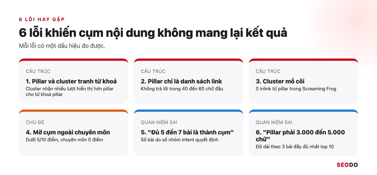 Topic Cluster Là Gì? Cách Chọn Chủ Đề Trụ, Vẽ Bản Đồ Cụm Và Đo Hiệu Quả (Cập Nhật 2026) 93 Sáu lỗi khiến cụm nội dung không mang lại kết quả, chia nhóm lỗi cấu trúc, lỗi chọn chủ đề và quan niệm sai