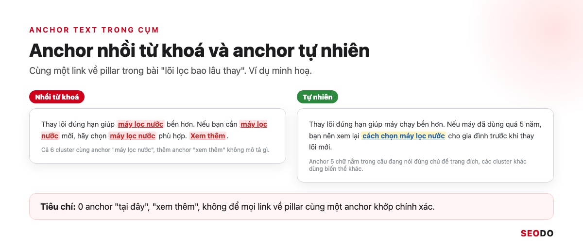 Topic Cluster Là Gì? Cách Chọn Chủ Đề Trụ, Vẽ Bản Đồ Cụm Và Đo Hiệu Quả (Cập Nhật 2026) 84 Hai đoạn văn đặt cạnh nhau, một đoạn có anchor về pillar tự nhiên và một đoạn nhồi anchor khớp chính xác từ khoá