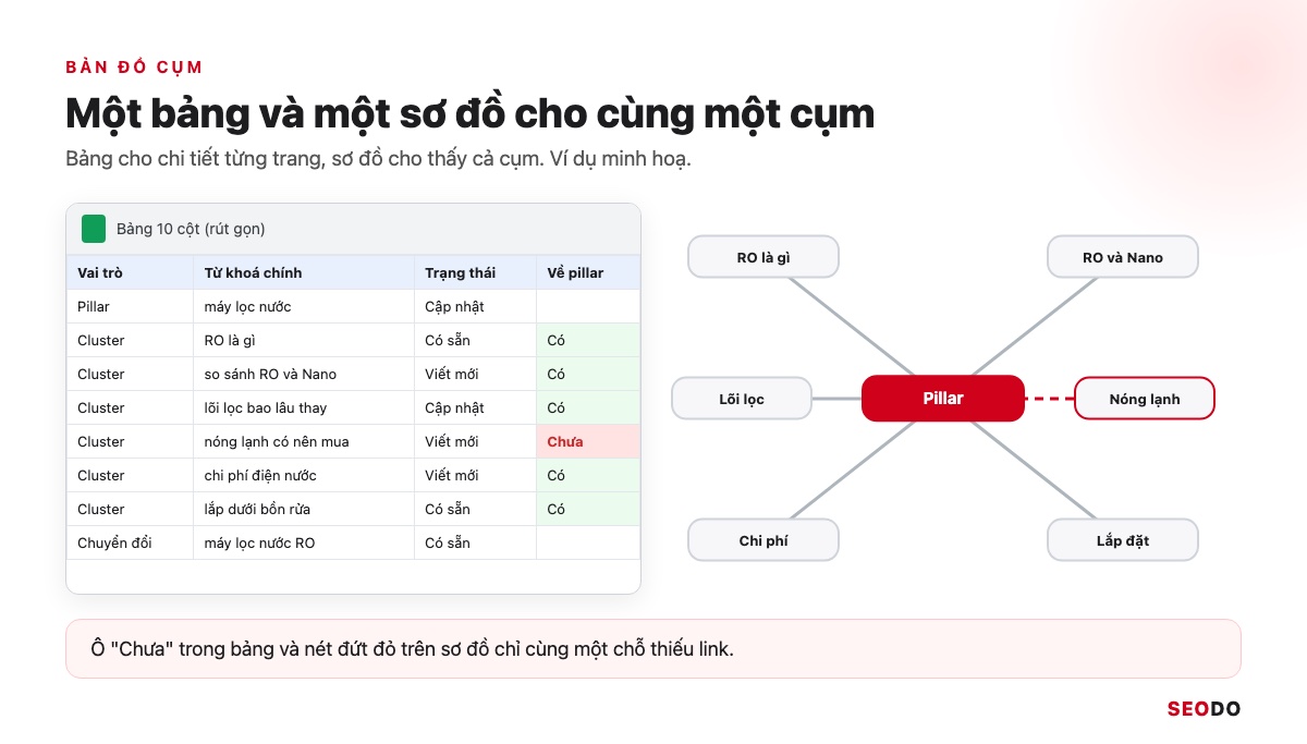 Topic Cluster Là Gì? Cách Chọn Chủ Đề Trụ, Vẽ Bản Đồ Cụm Và Đo Hiệu Quả (Cập Nhật 2026) 78 Bản đồ cụm gồm bảng 10 cột ở bên trái và sơ đồ cụm ở bên phải cho cùng một cụm máy lọc nước